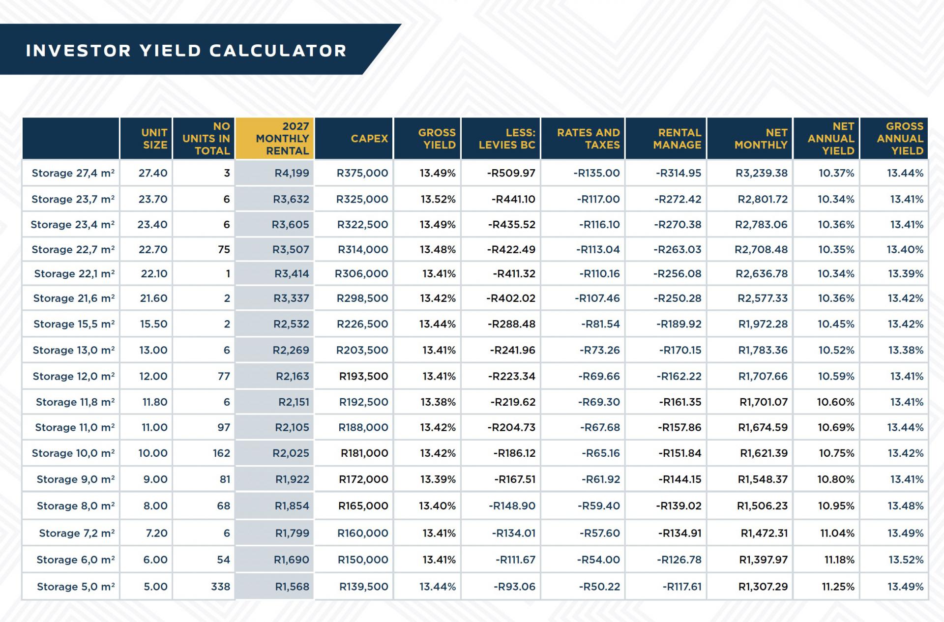 of property in Somerset West
